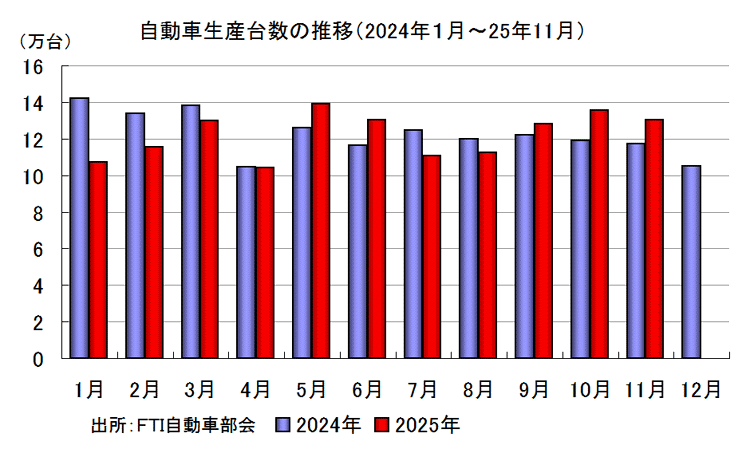 自動車生産台数の推移