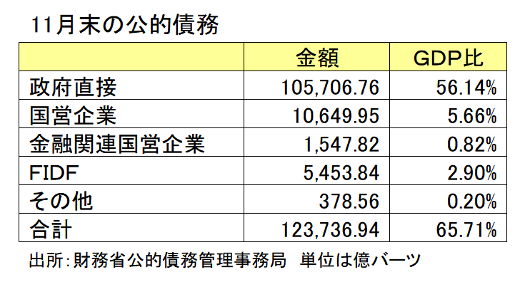 11月末の公的債務
