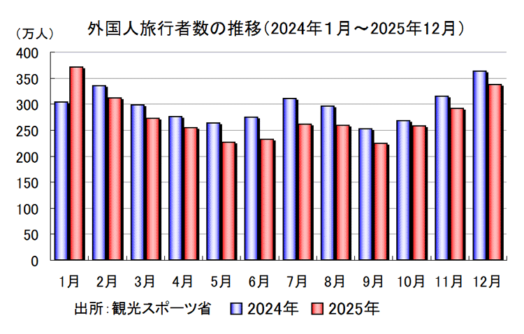 外国人旅行者数の推移