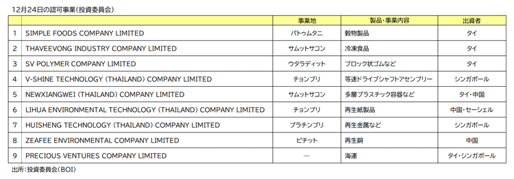 ＢＯＩ認可事業