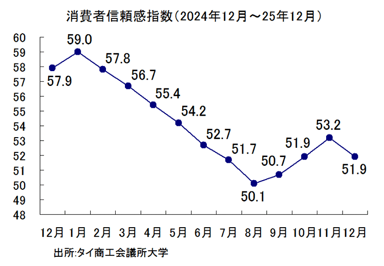 消費者信頼感指数の推移