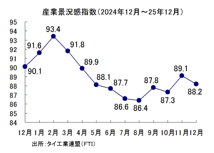 産業景況感指数の推移