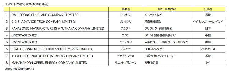 ＢＯＩ認可事業