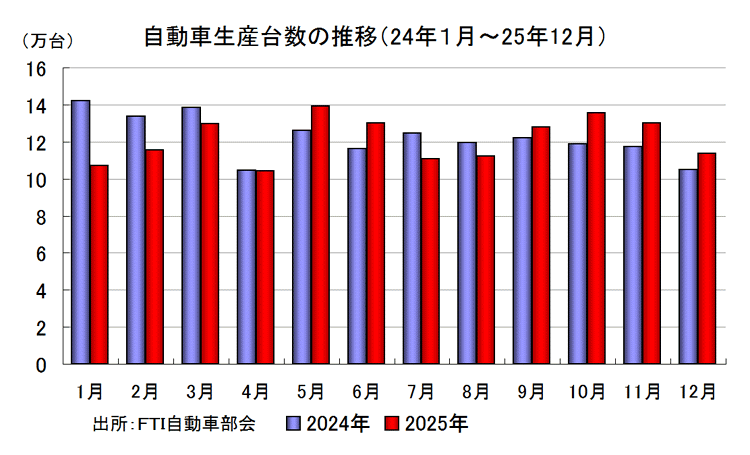 自動車生産台数の推移