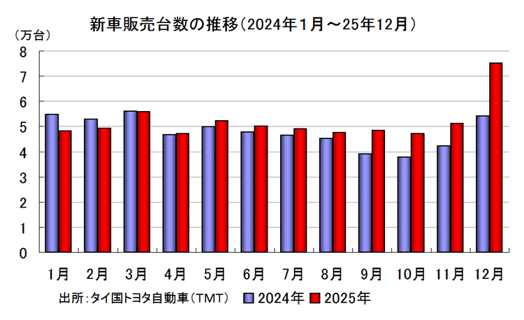 新車販売台数の推移