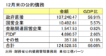 12月末の公的債務