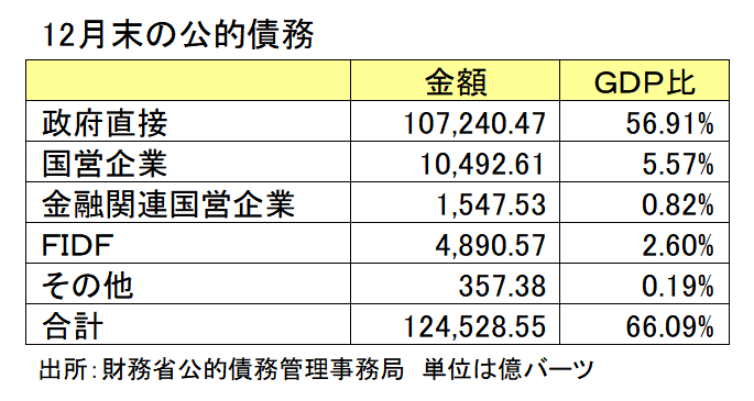 12月末の公的債務