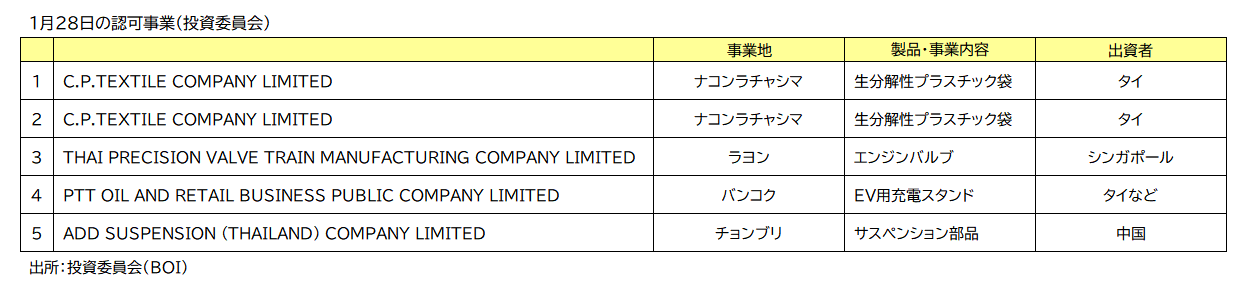 ＢＯＩ認可事業
