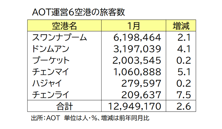 主要空港の旅客数