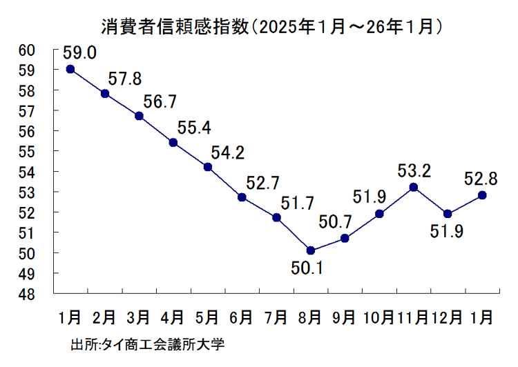 消費者信頼感指数の推移