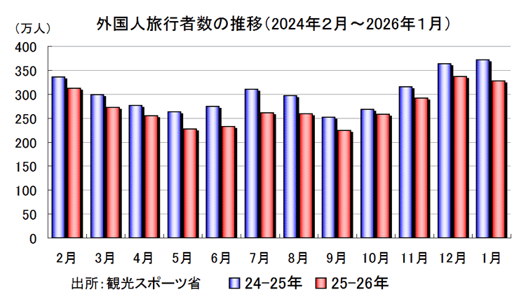 外国人旅行者数の推移