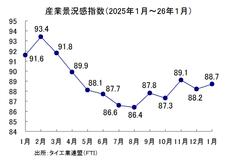 産業景況感指数の推移