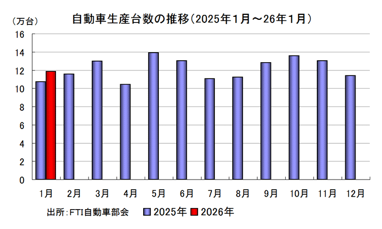自動車生産台数の推移