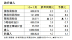 政府歳入