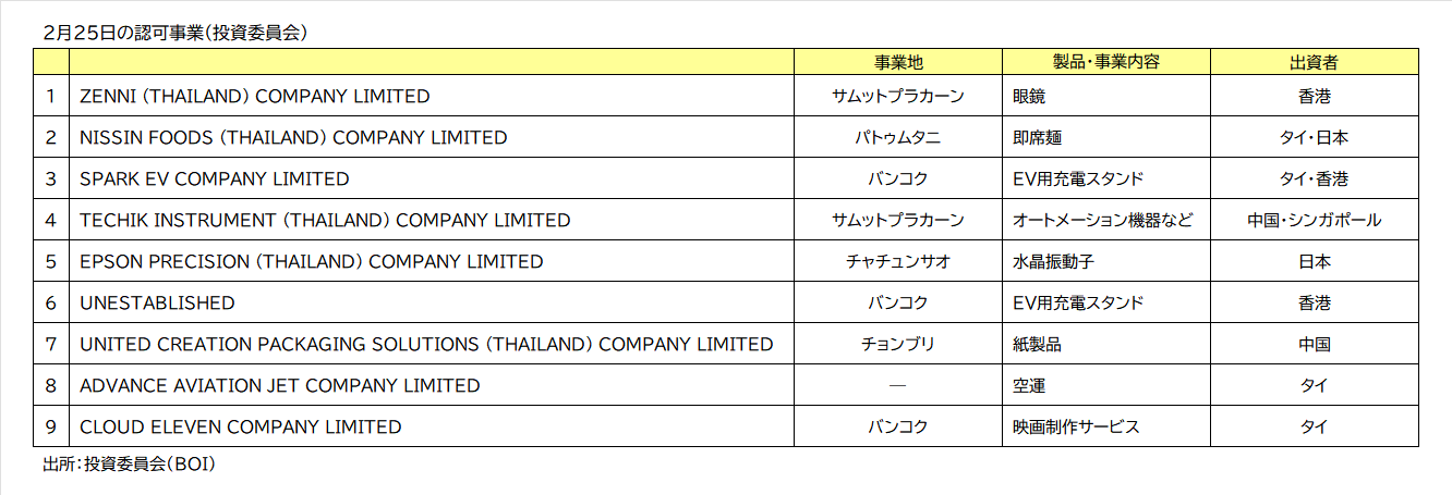 ＢＯＩ認可事業