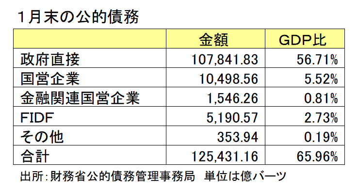 １月末の公的債務