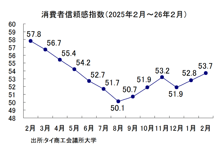 消費者信頼感指数の推移