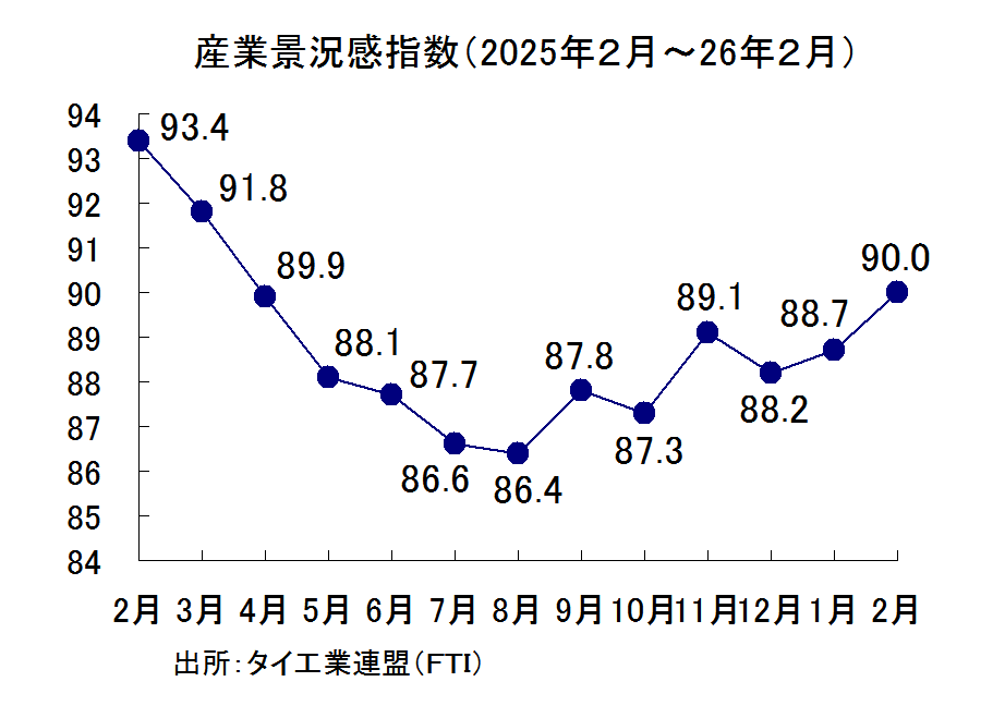 産業景況感指数の推移