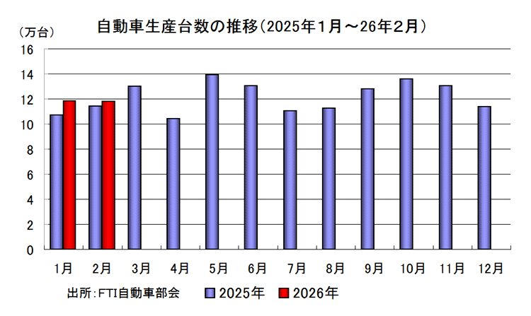自動車生産台数の推移