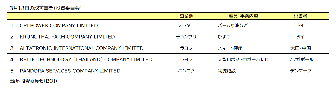 ＢＯＩ認可事業