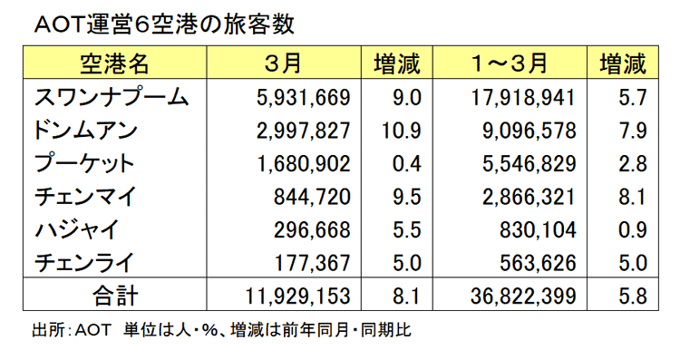 主要空港の旅客数