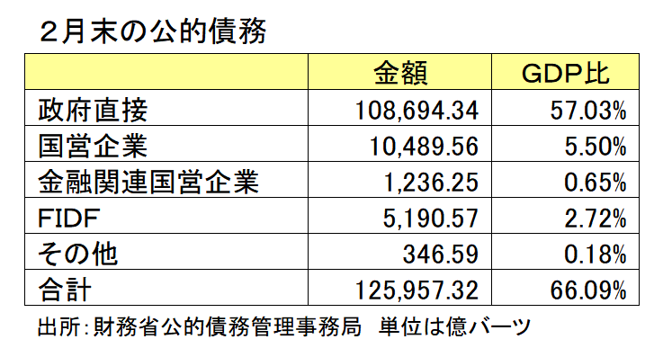２月末の公的債務