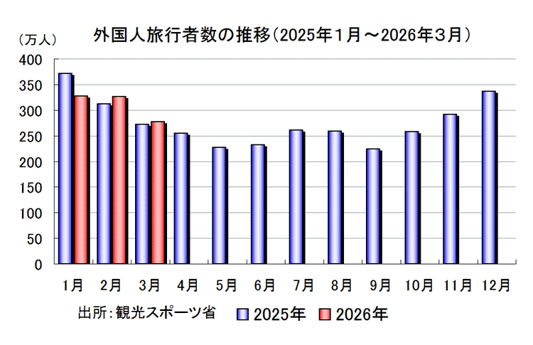 外国人旅行者数の推移