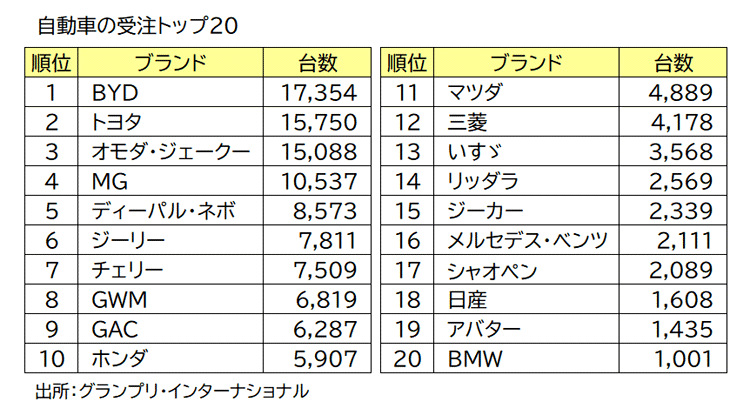 自動車の受注トップ10