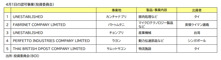 ＢＯＩ認可事業