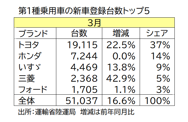 登録台数トップ５