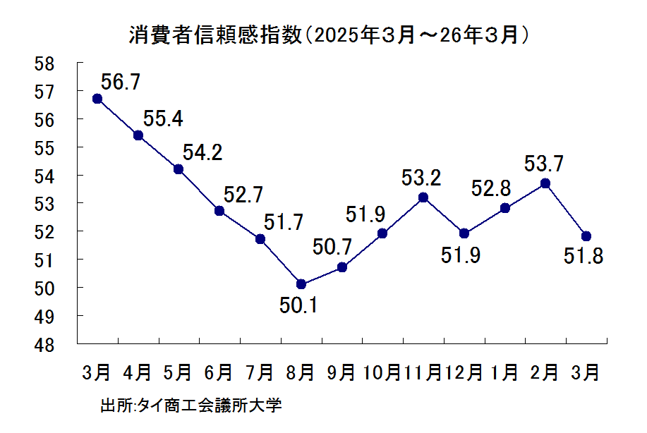 消費者信頼感指数の推移