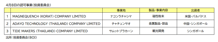ＢＯＩ認可事業