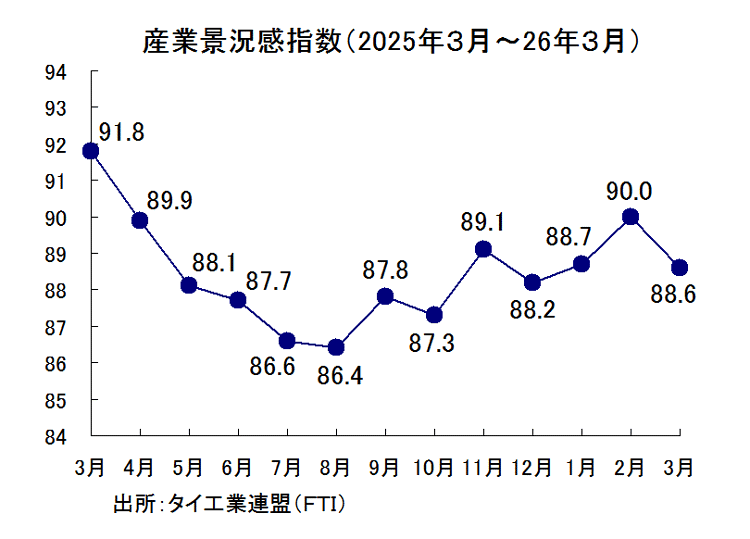 産業景況感指数の推移