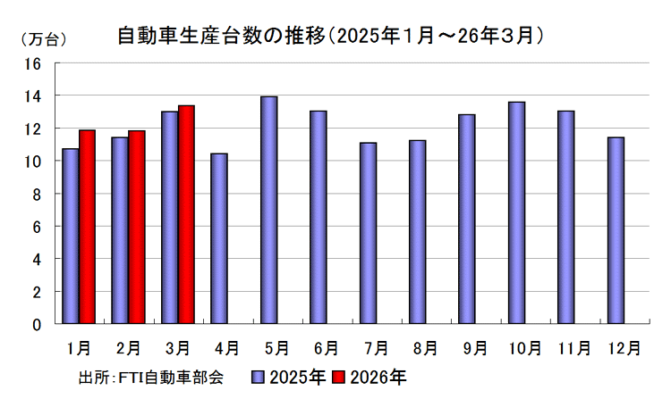 自動車生産台数の推移