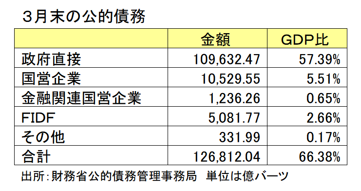 ３月末の公的債務