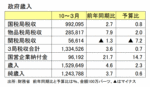 政府歳入