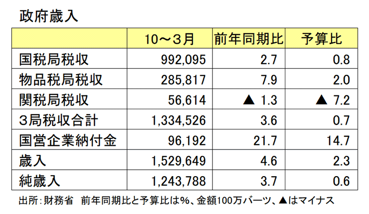 政府歳入