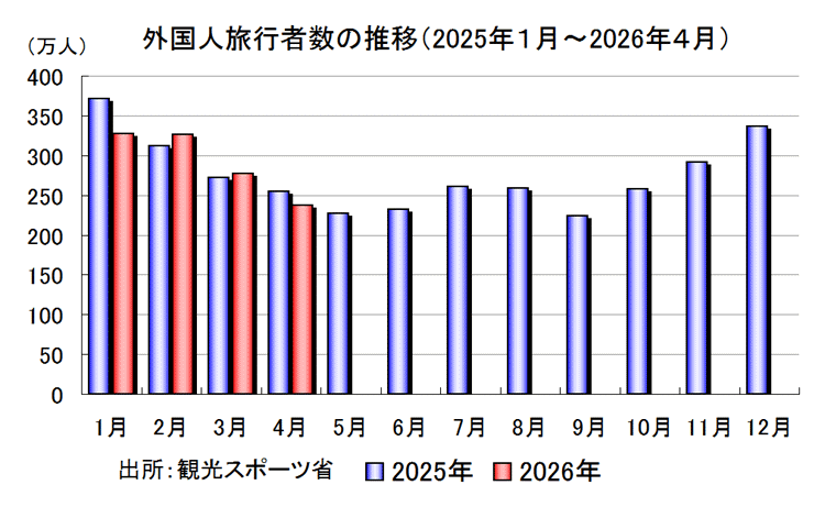 外国人旅行者数の推移
