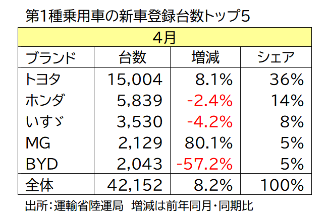新車登録台数トップ５