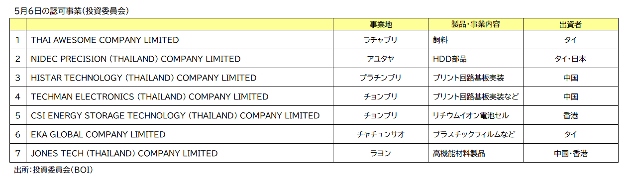 ＢＯＩ認可事業