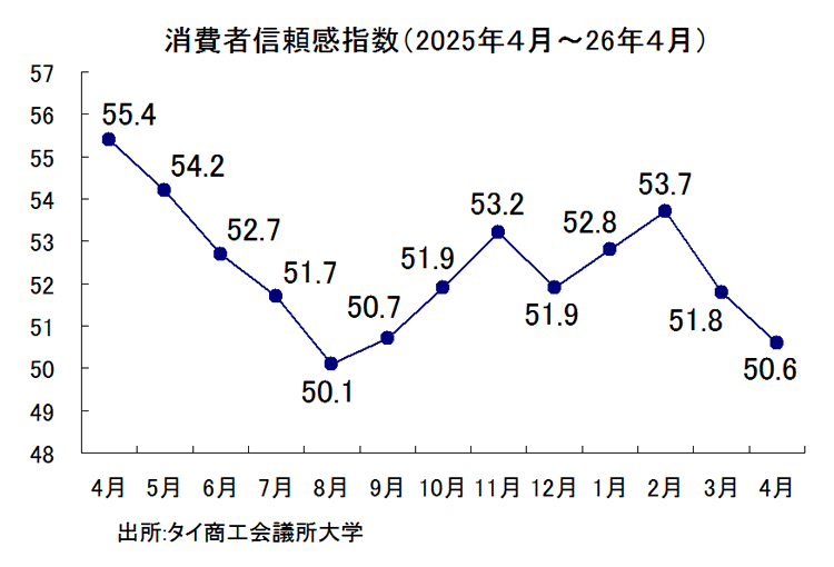 消費者信頼感指数の推移