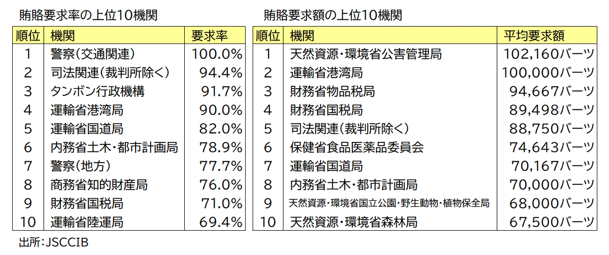 汚職のワースト10位