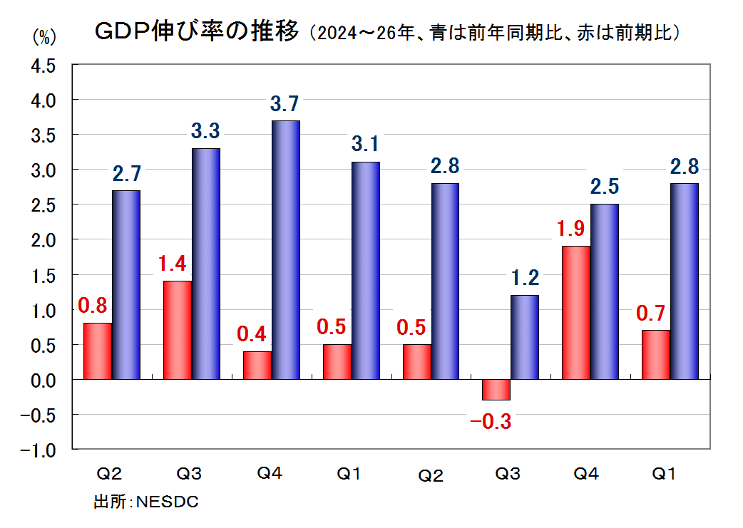 ＧＤＰ伸び率の推移