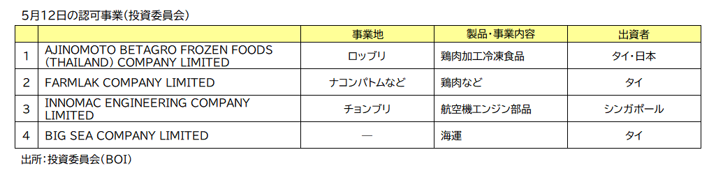 ＢＯＩ認可事業