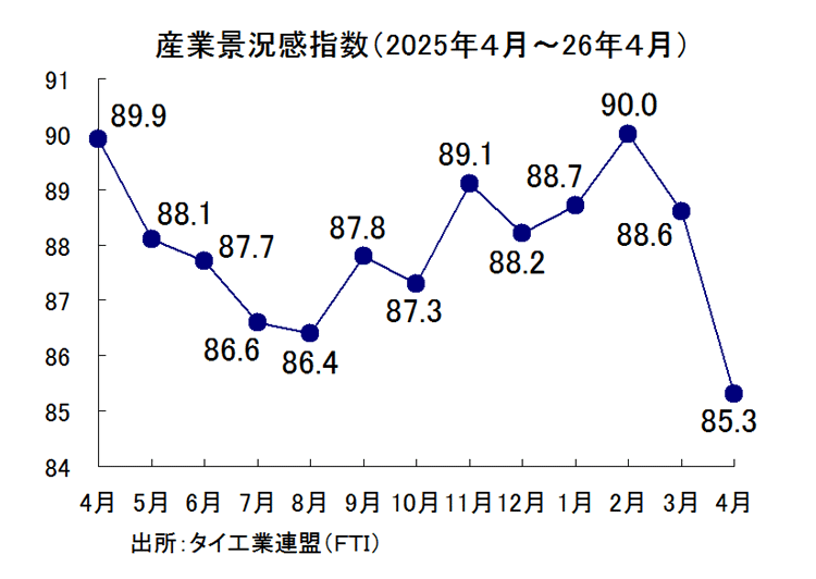 産業景況感指数の推移