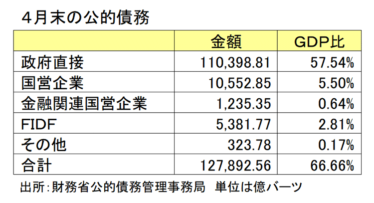 ４月末の公的債務