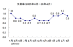 失業率の推移