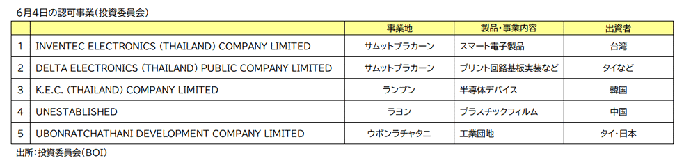 ＢＯＩ認可事業