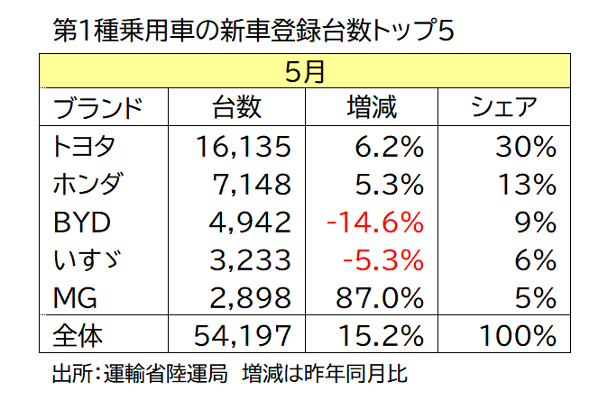 第１種乗用車の新車登録台数トップ５