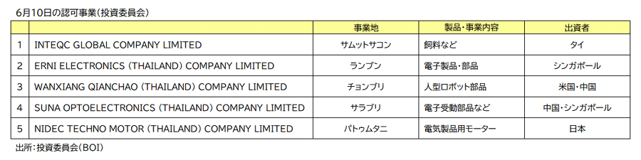 ＢＯＩ認可事業